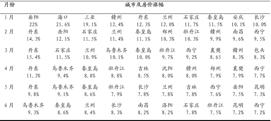 2011年1-6新建商品住房价格同比上涨幅度最大的十个城市