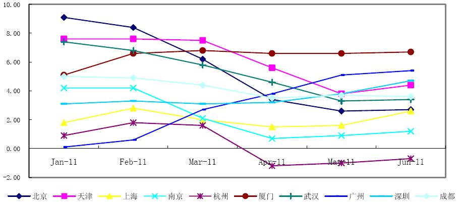 2011年1-6月10个代表性限购城市新建商品住房价格同比增长率