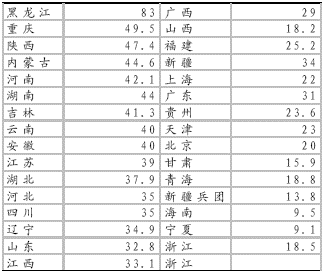 2011年保障房建设区域分布