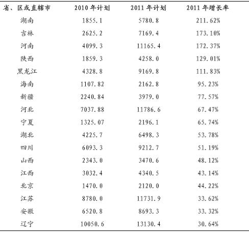 2011年部分省市区商品住房计划用地增长率