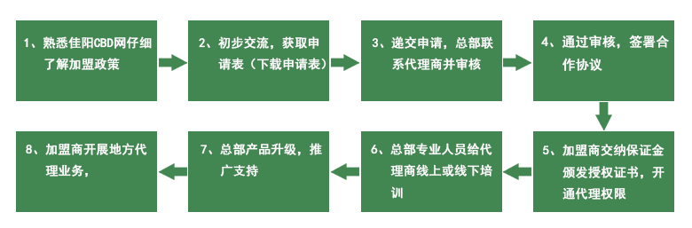 地产广告代理招商加盟流程